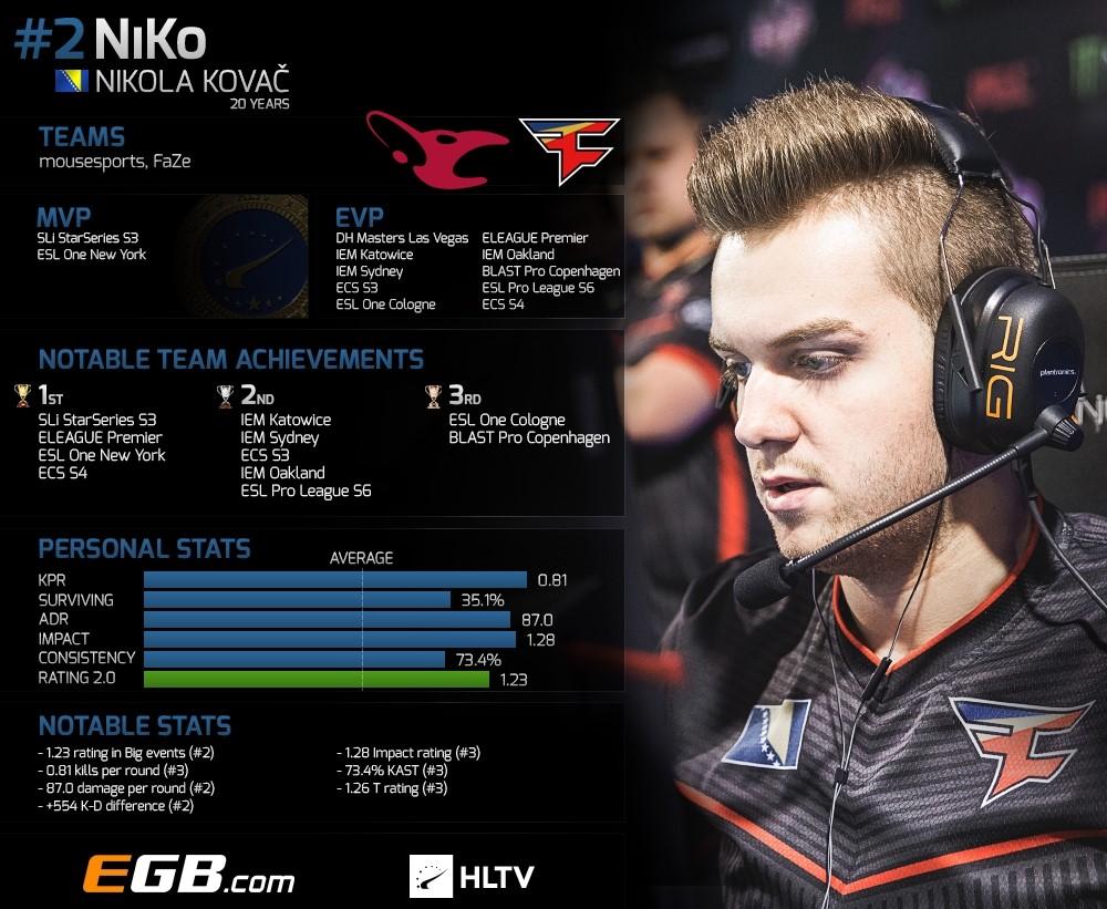 HLTV 2017 TOP 20 NiKo 2 