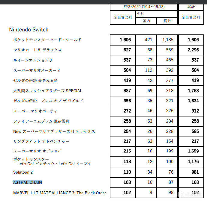 任天堂2019年Q3财报：《宝可梦：剑/盾》销量破1600W 4%title%