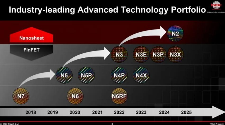 消息稱臺積電決定放棄 N3 工藝，因爲成本太高，連蘋果都不樂意用