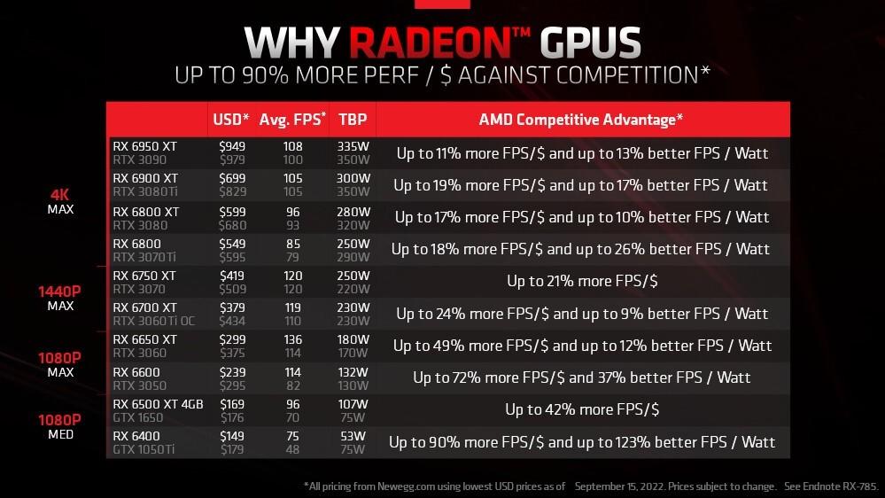 AMD RX 6000系列顯卡開始降價