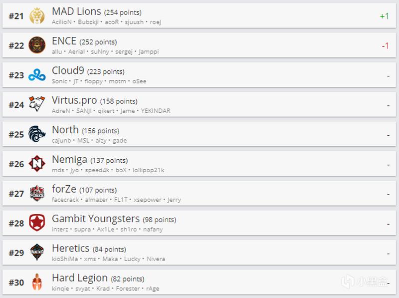 HLTV.org最新世界排名，Spirit跌至第19位 3%title%