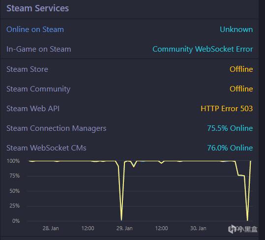 Steam服务器半夜全线崩盘，好友列表无法读取 4%title%