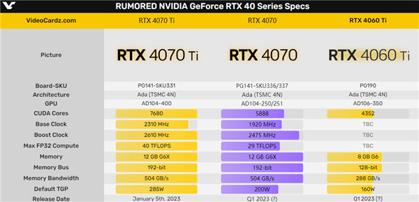 RTX 4070第一次出現了！頻率再砍一刀