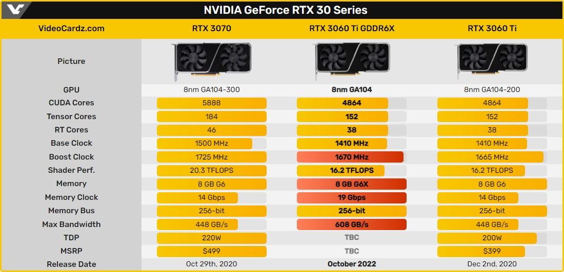 NV推新版RTX3060 Ti：核心沒變 顯存升級GDDR6X