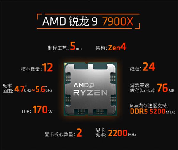 AMD Zen4銳龍9 7900X價格史低！12核心累計掉價20％