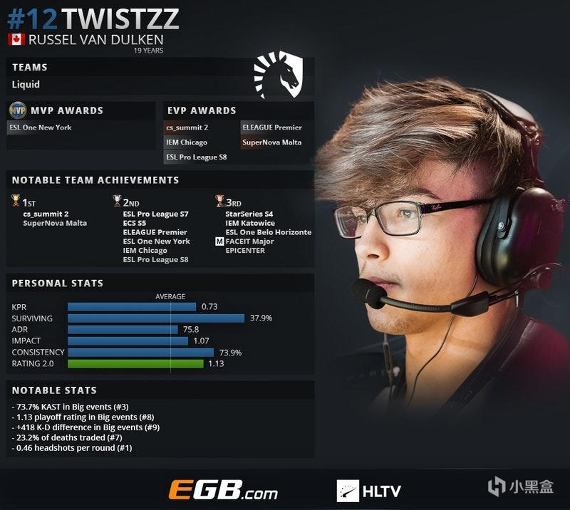 《CS:GO》博观约取，厚积薄发——Twistzz的成长史 5%title%