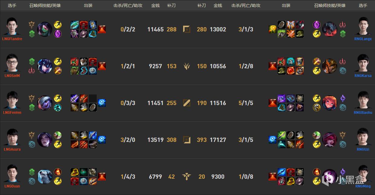 上rng辅助莫甘娜在团战中护盾的熟练运用,导致lng在之后的团战战绩平