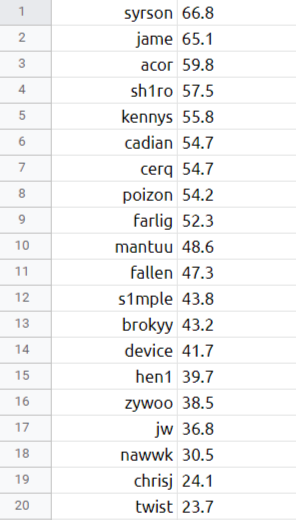 最专职的狙击手？TOP20队伍选手AWP击杀占比排行榜出炉