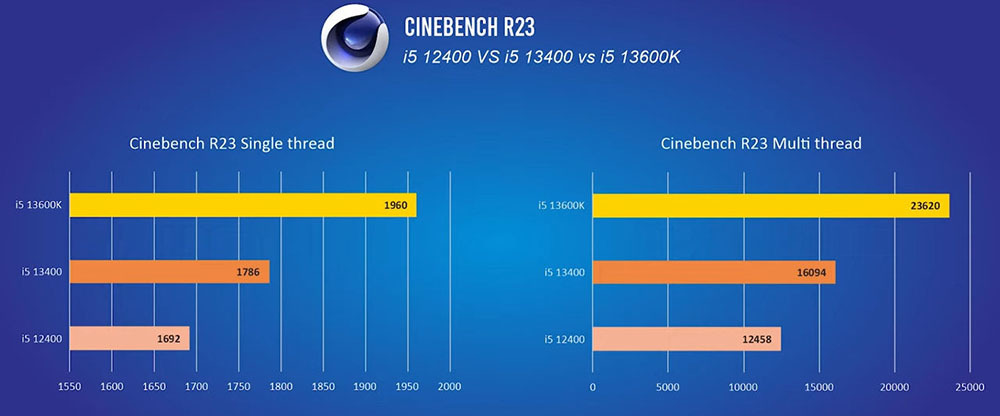 未开卖的 Intel i5-13400 市售版已被测试，比 i5-12400 快 29%