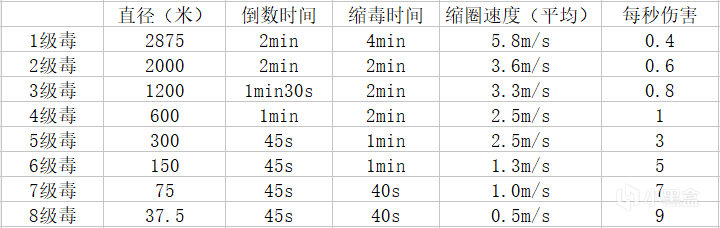 绝地求生刺激战场热带雨林缩圈时间是多少？缩毒速度/时间详细评测图片2