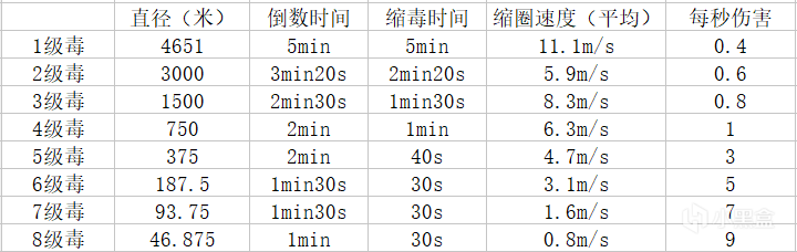 绝地求生刺激战场热带雨林缩圈时间是多少？缩毒速度/时间详细评测图片3