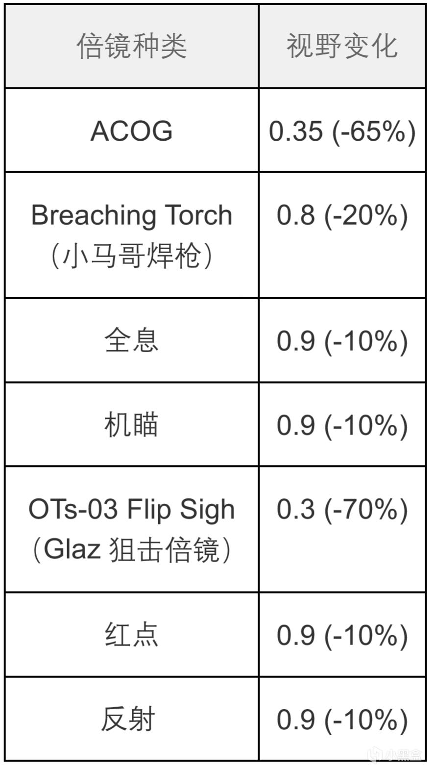 彩虹六号 官方视野与灵敏度的计算方式大公开