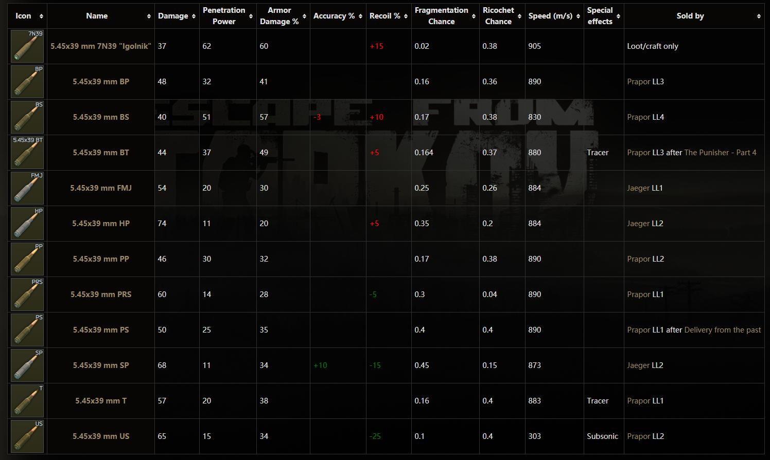 5.45×39 mm全子彈數據 圖源逃離塔科夫官方wiki