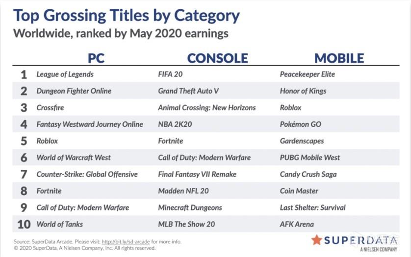 2020年5月全球数字游戏市场报告，免费游戏让玩家数量激增 2%title%