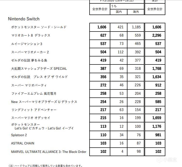 每日游报：《宝可梦 剑/盾》超1600万，NS总销量破5000万 1%title%
