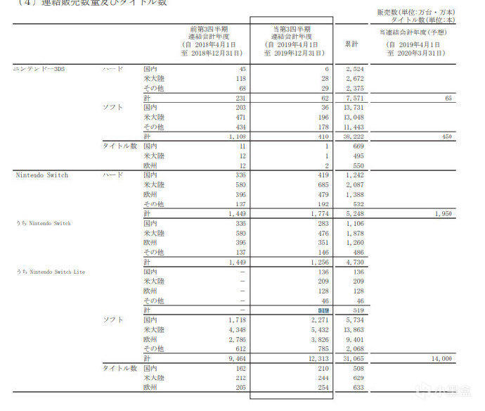 任天堂2019年Q3财报：《宝可梦：剑/盾》销量破1600W 3%title%