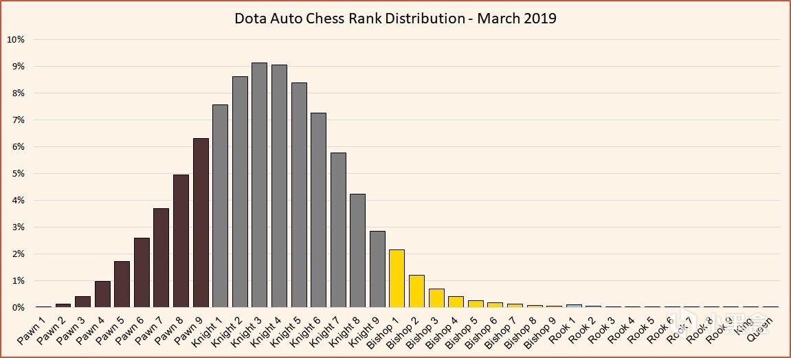 自走棋段位系统与段位分布 截止3月 自走棋新闻 Dota2自走棋攻略 刀塔自走棋怎么玩 自走棋下载及组合属性 游久网dota2 Uuu9 Com