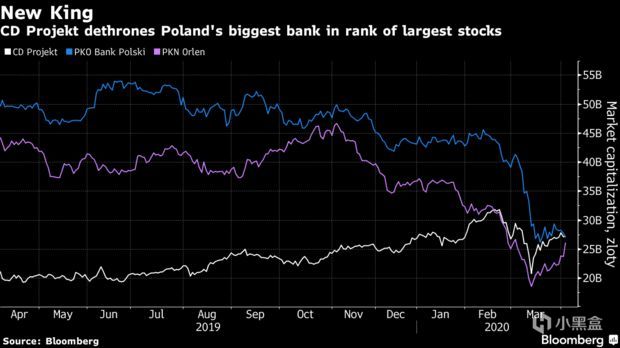 CDPR市值已超过波兰最大银行，跃居波兰第一 3%title%